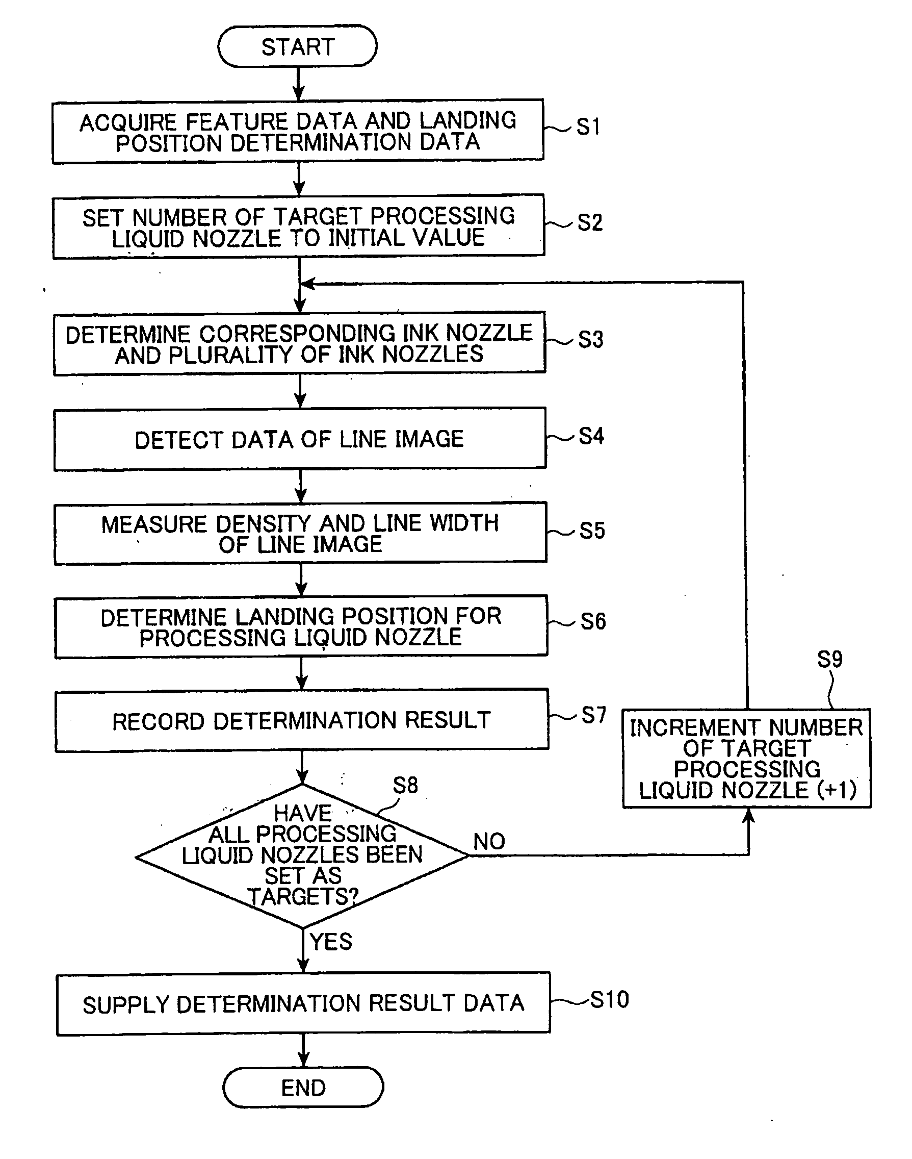 Landing position determining method and device for processing-liquid ejection nozzles, and inkjet recording apparatus