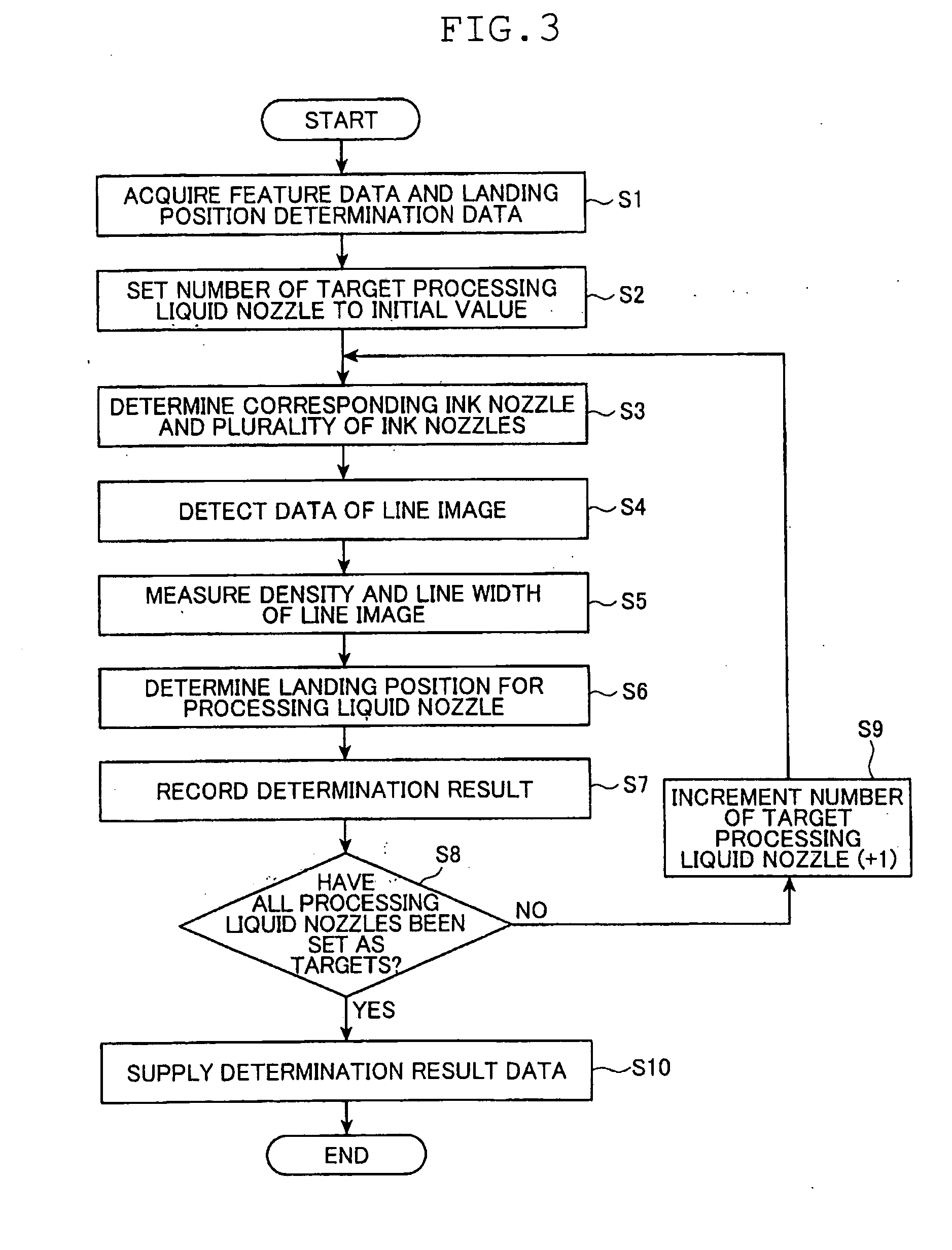 Landing position determining method and device for processing-liquid ejection nozzles, and inkjet recording apparatus