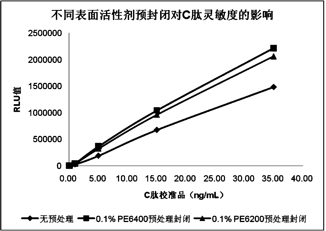 C-peptide monoclonal antibody cross-linked with magnetic particles, preparation method thereof and C-peptide test kit including same