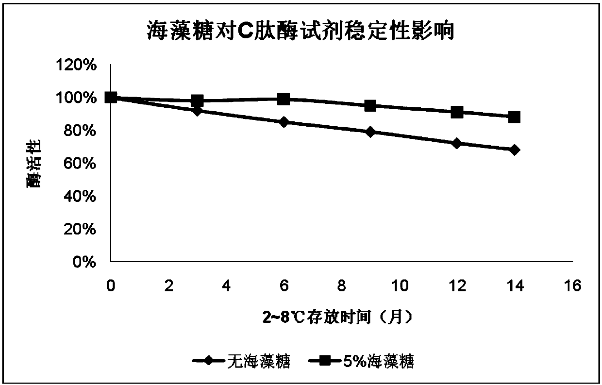 C-peptide monoclonal antibody cross-linked with magnetic particles, preparation method thereof and C-peptide test kit including same