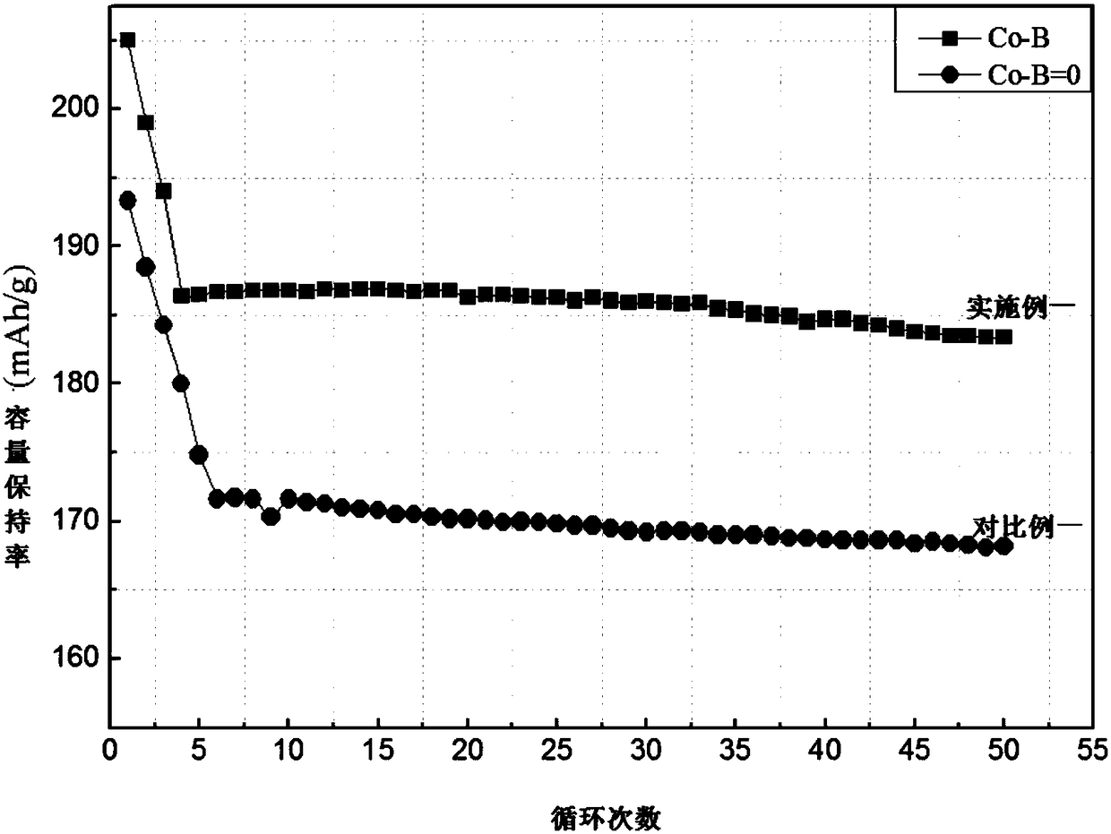 Y/La-doped Co/B co-coated nickel-cobalt-manganese ternary positive electrode material and preparation method thereof
