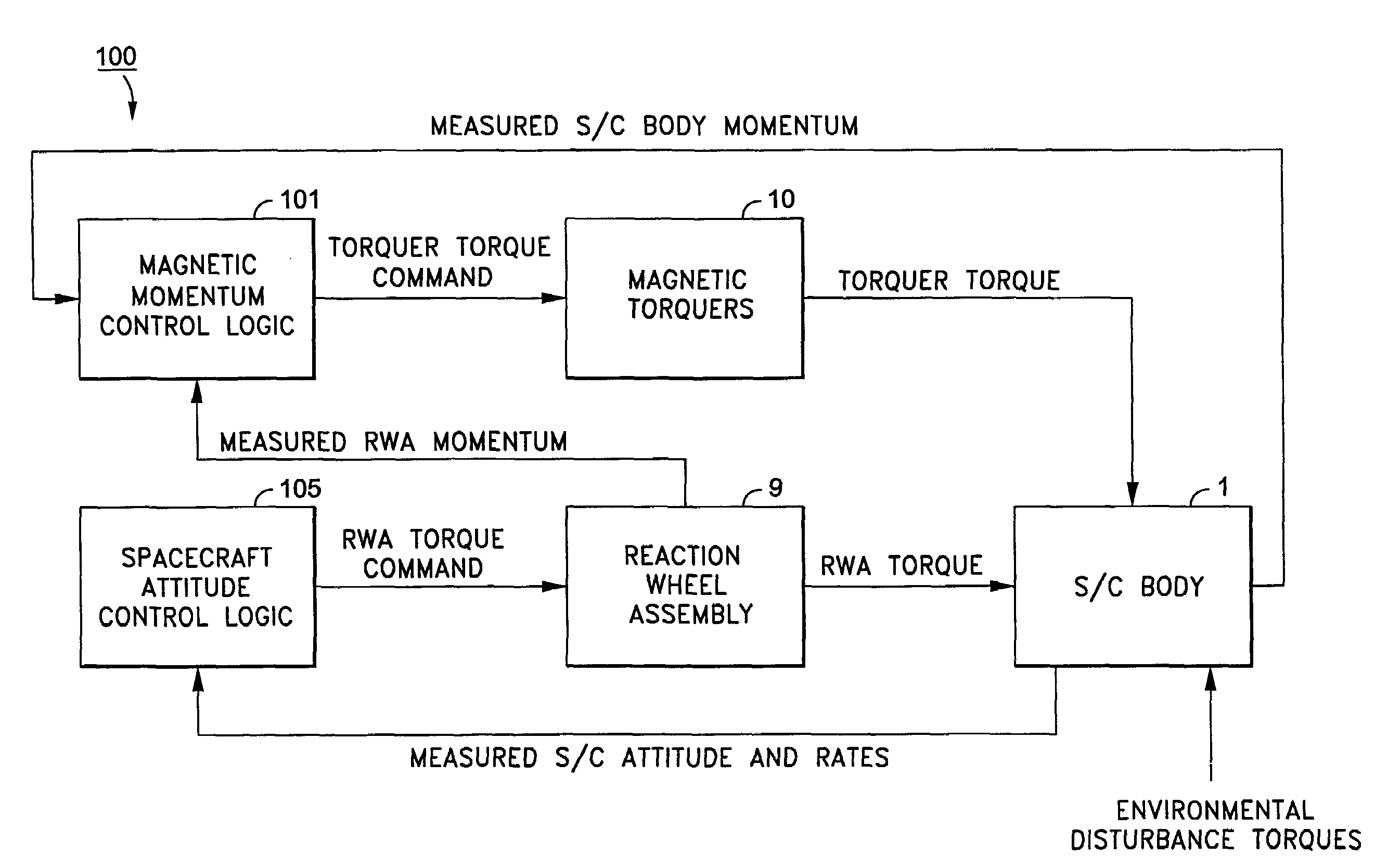 Spacecraft magnetic momentum control system