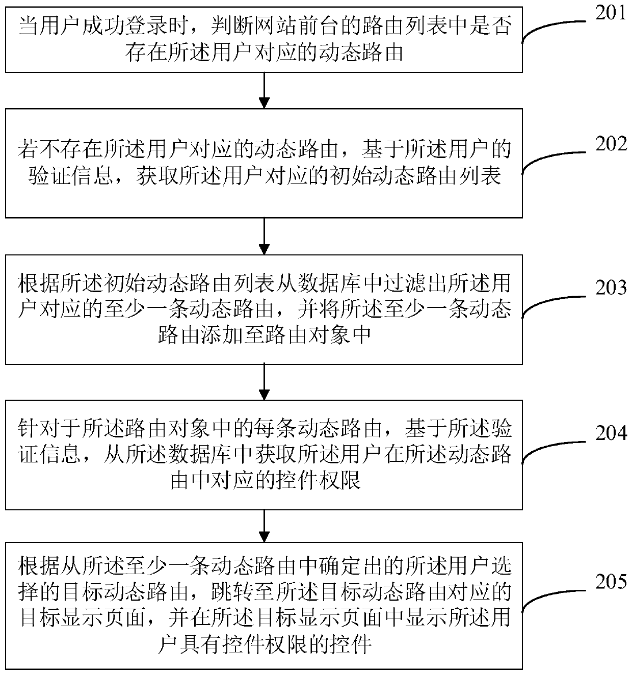 Display method of control control, and display device of control control and readable storage medium