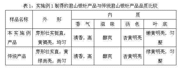 Method for killing out yellow Junshan needle tea