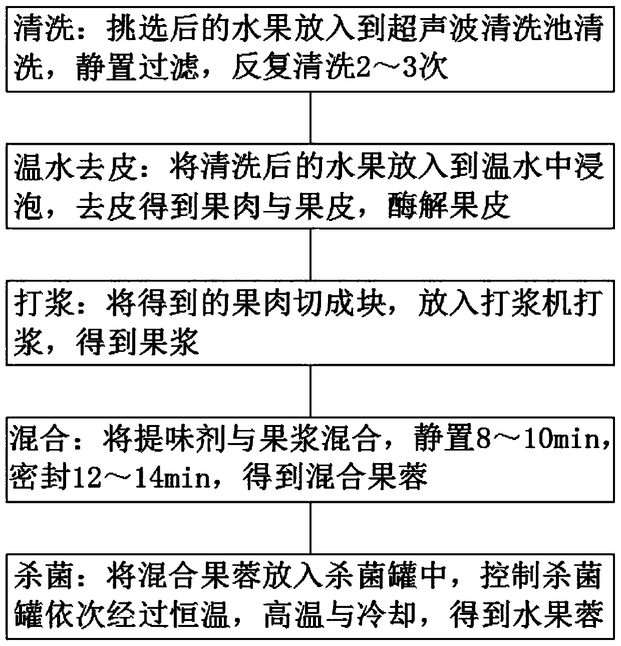 Processing technology of minced fruits