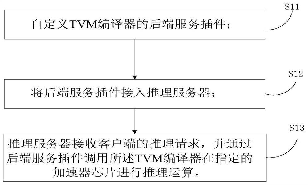 Deployment method and system of reasoning server supporting multiple models and multiple chips and electronic equipment