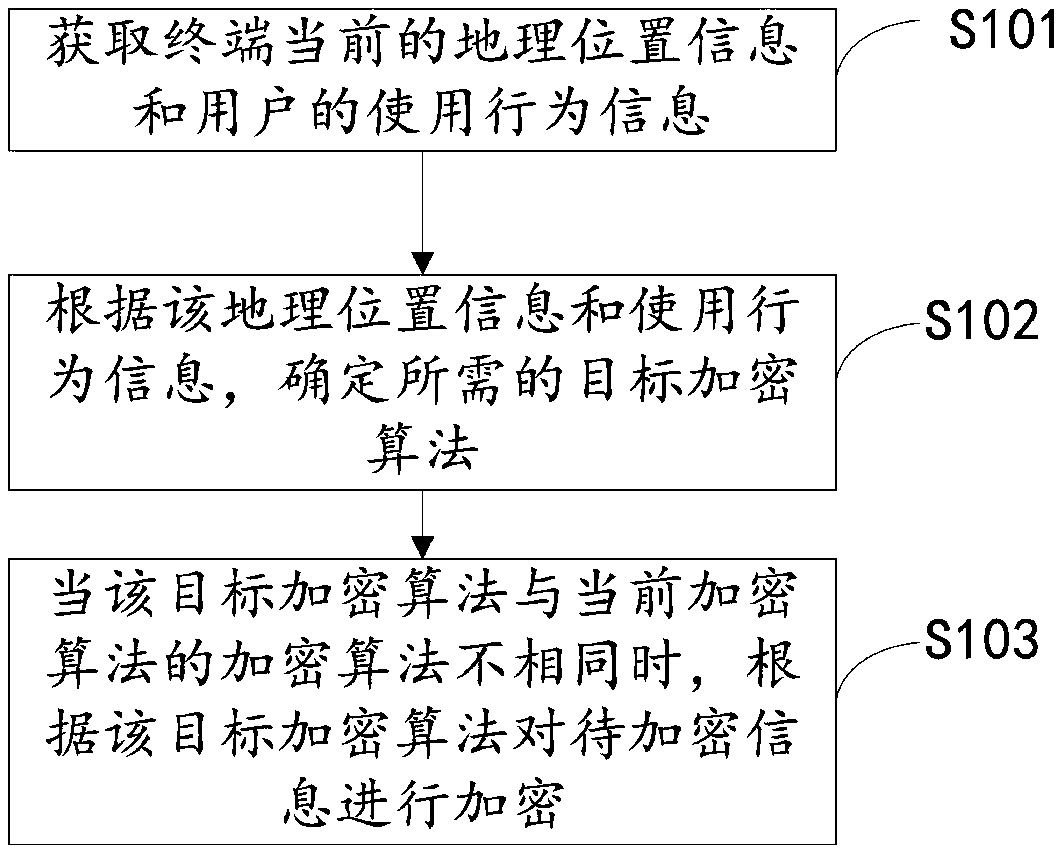 An information encryption method, device and terminal