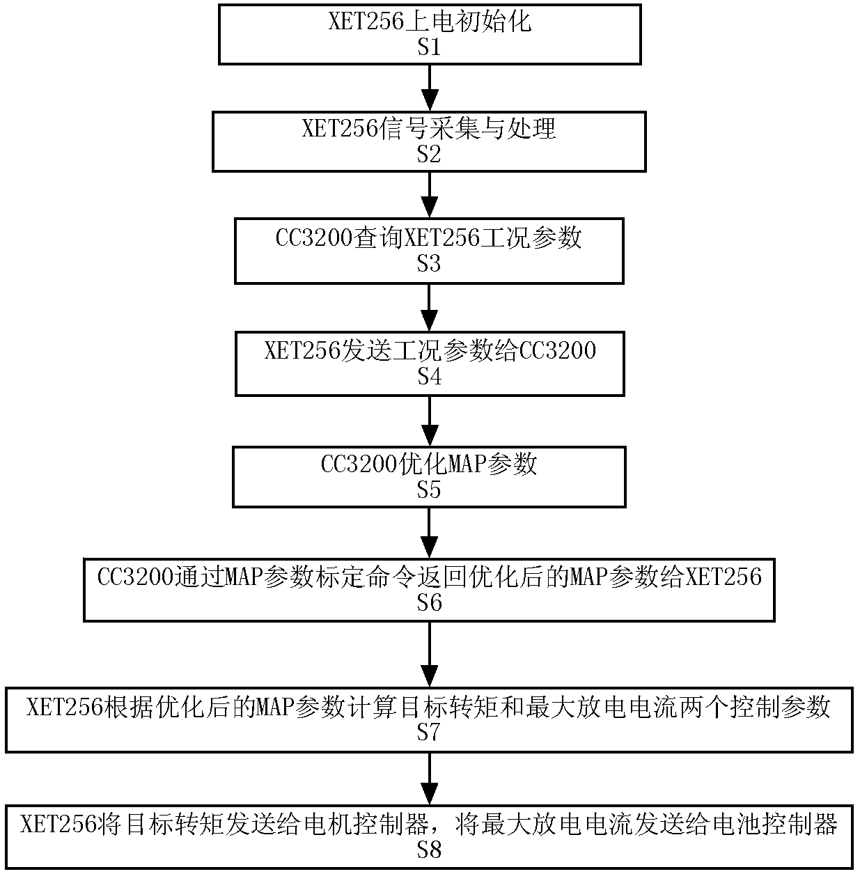 A system and method for optimizing vehicle control parameters of new energy vehicles based on the Internet