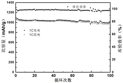 Composite positive electrode of lithium sulfur battery, preparation method of composite positive electrode and lithium sulfur battery