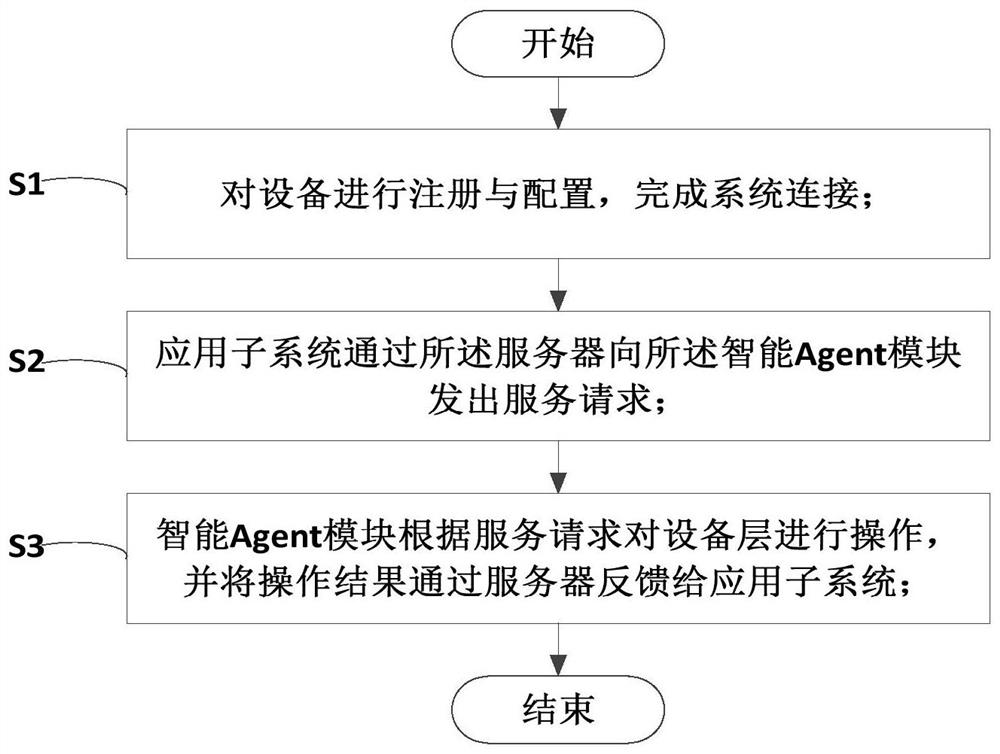 An agent-based IoT device integration system and its application method