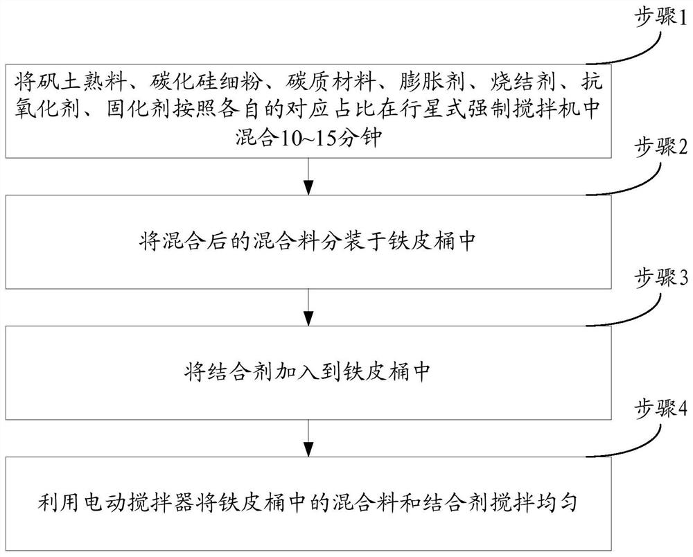 A kind of blast furnace seam filling material and preparation method thereof