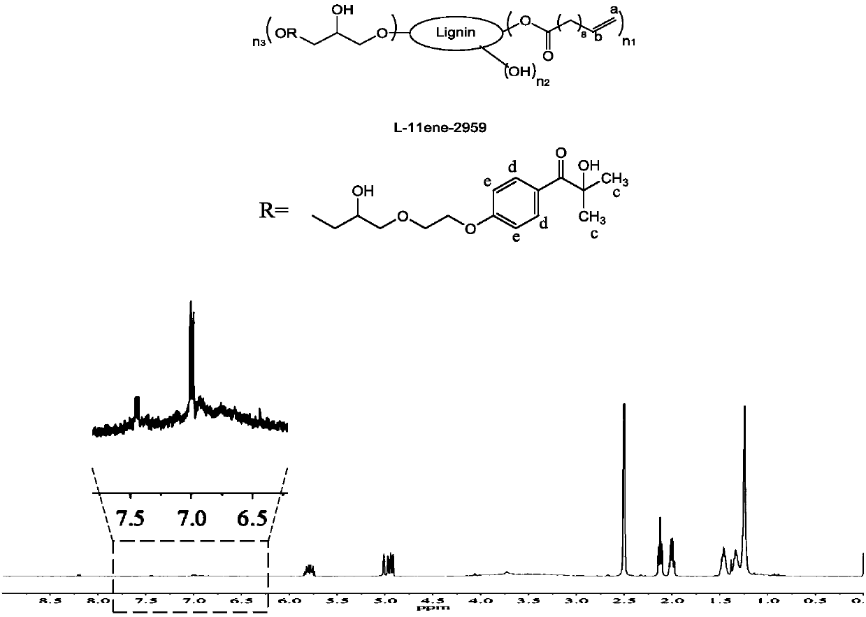 Polymerizable lignin-based macromolecular photoinitiator, preparation method and applications thereof