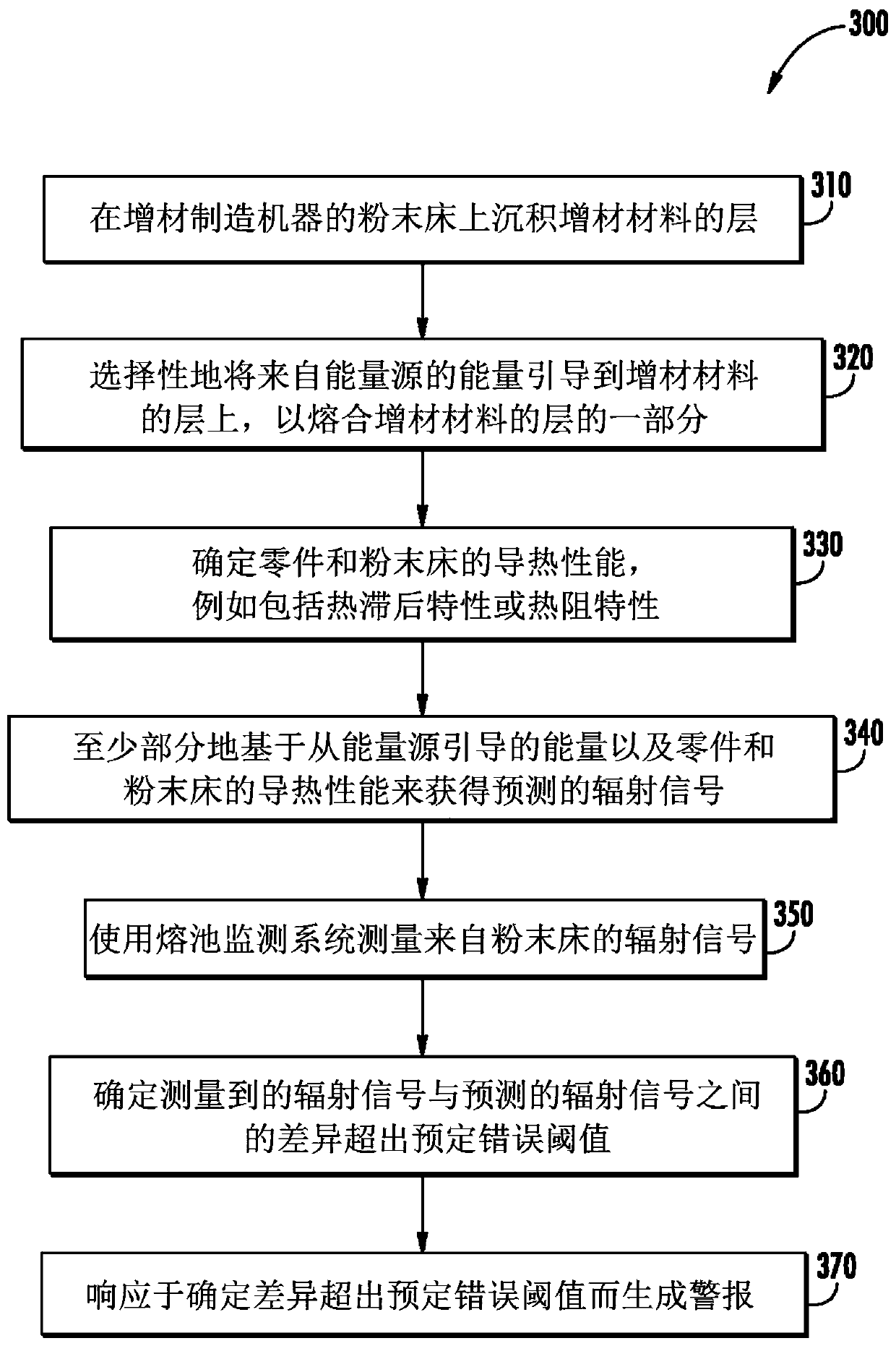 Method for detecting errors and compensating for thermal dissipation in an additive manufacturing process