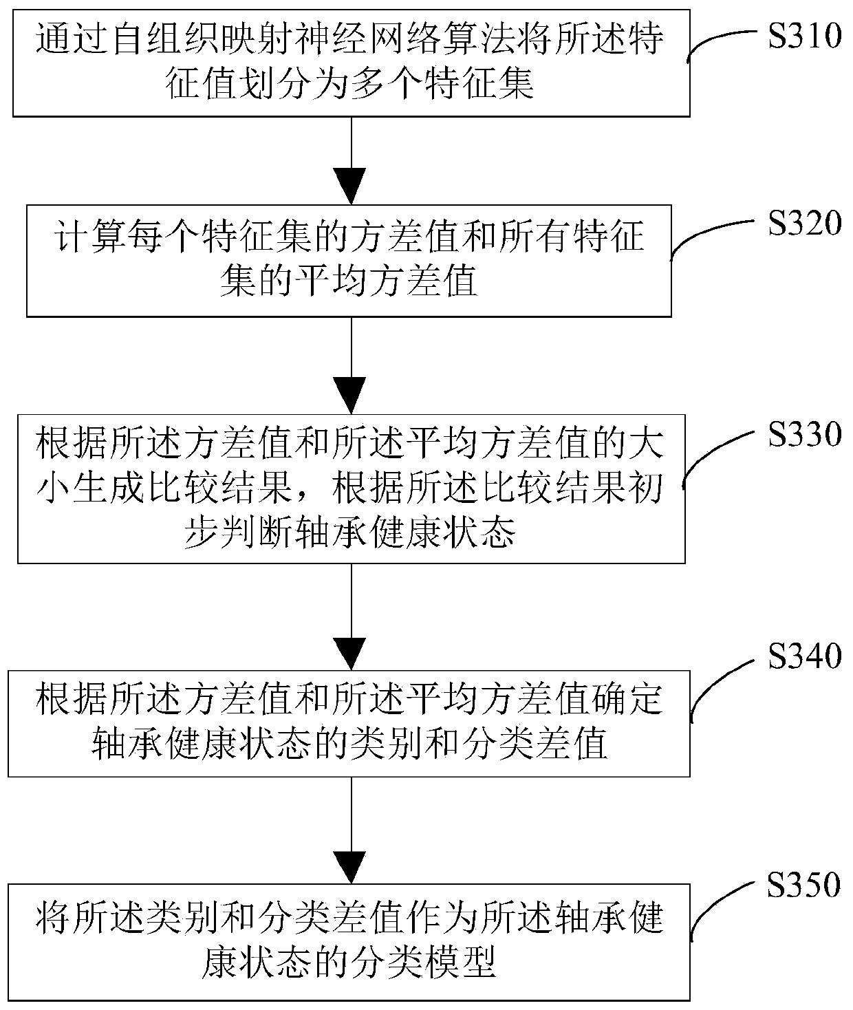 Bearing health state evaluation method and device based on neural network