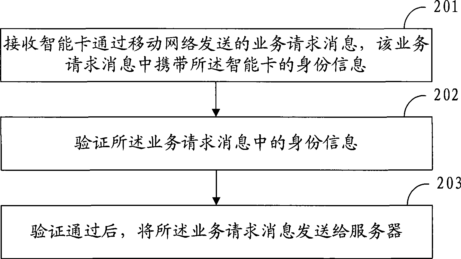 Method, apparatus and system for implementing wireless business based on smart card