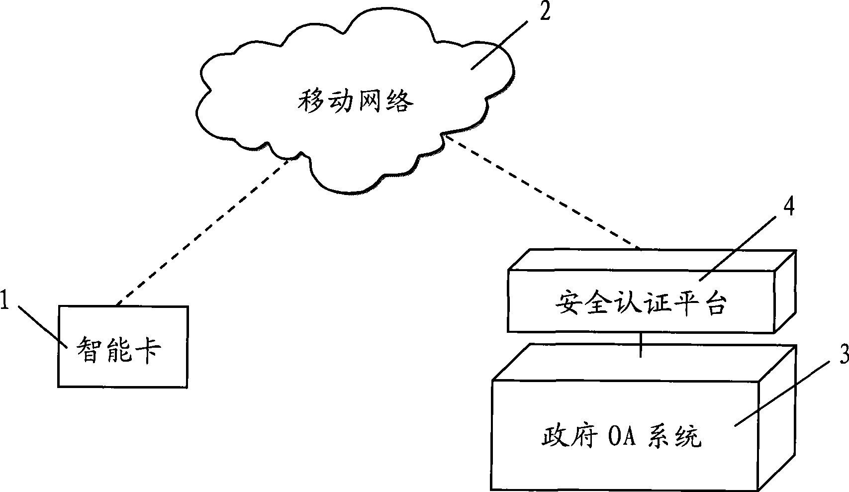 Method, apparatus and system for implementing wireless business based on smart card