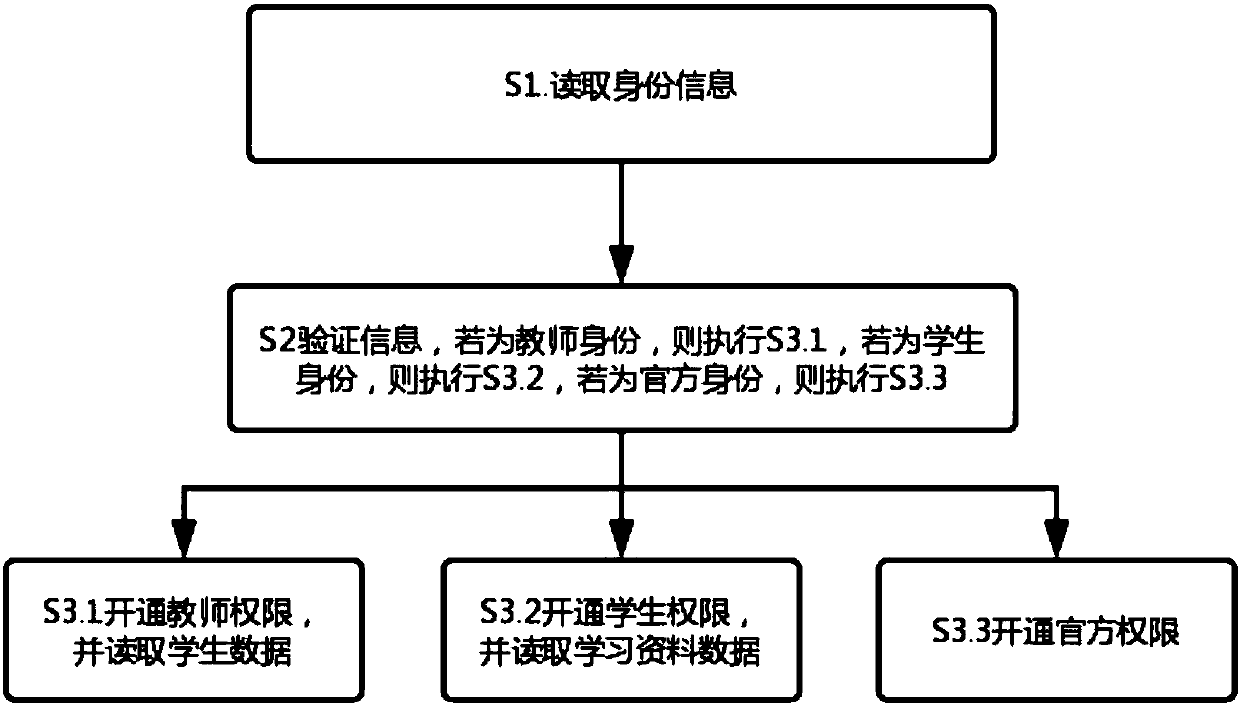 Cloud computing system for school education and implementation method
