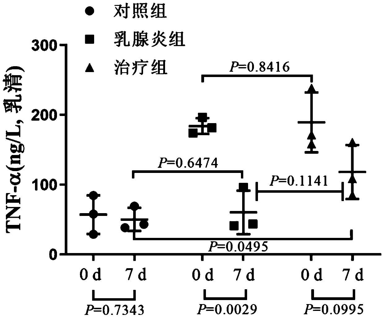 Experimental method for application of niacin in treating cow mastitis by using GPR109A receptor