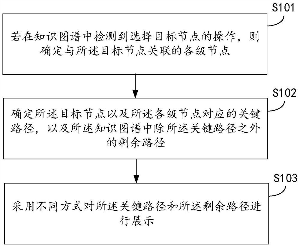 Path display method, device, equipment and storage medium in a knowledge map