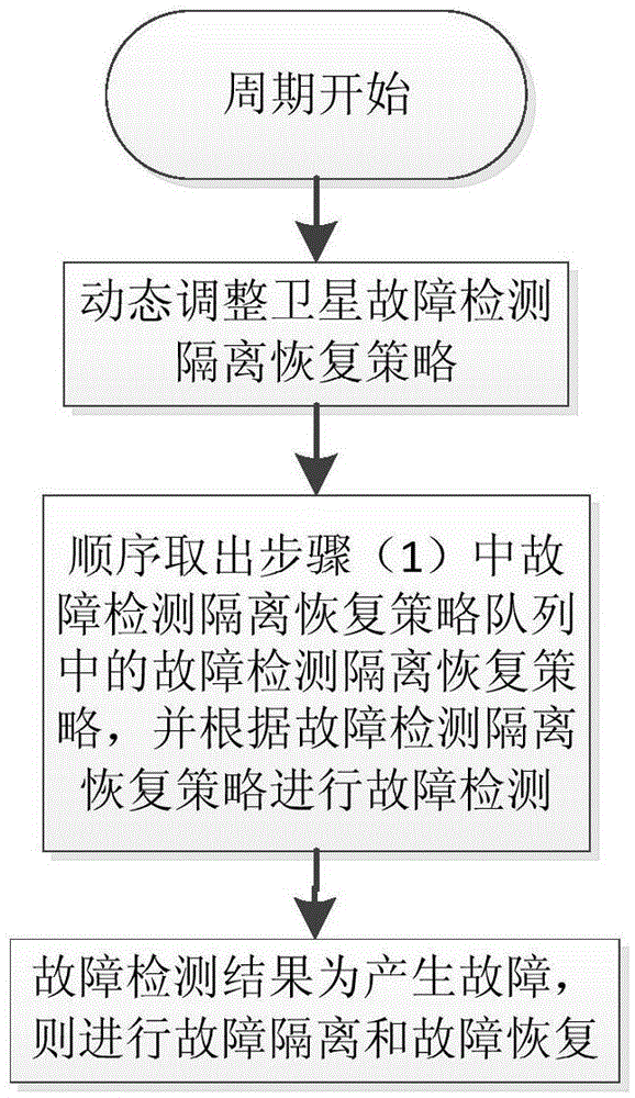 Satellite fault detection isolation recovery strategy and strategy dynamic adjustment method