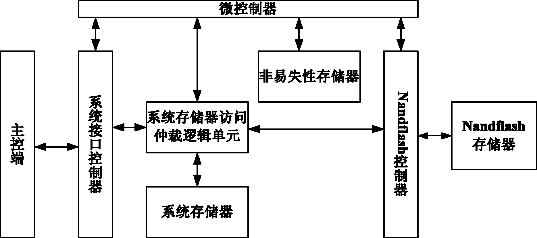 nandflash-memory-system-utilizing-three-level-address-lookup-table