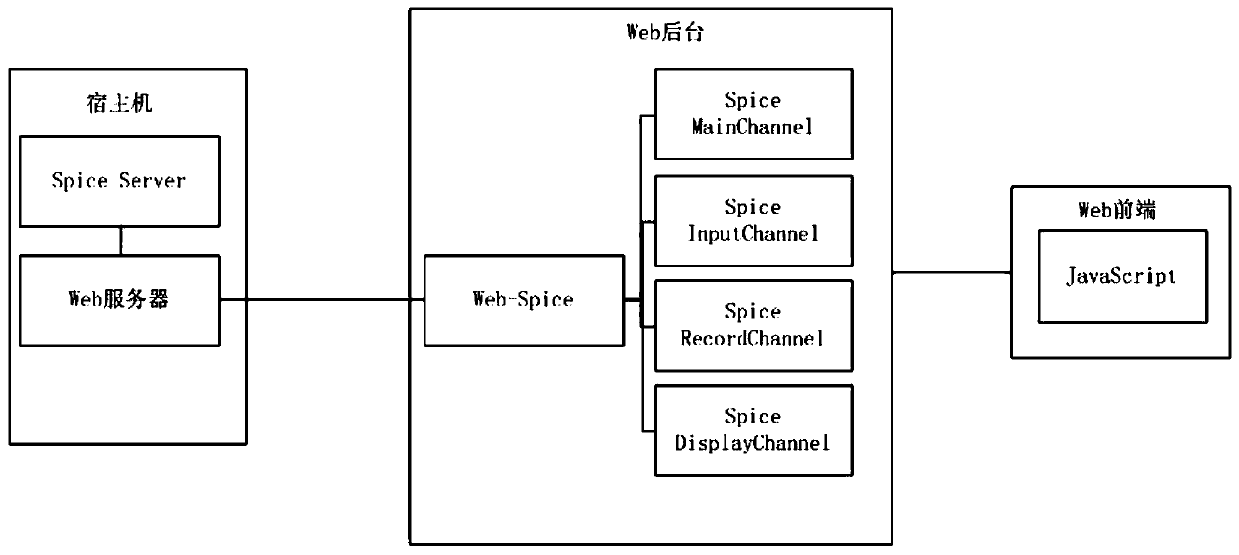 Method for accessing Spice remote desktop through webpage browser