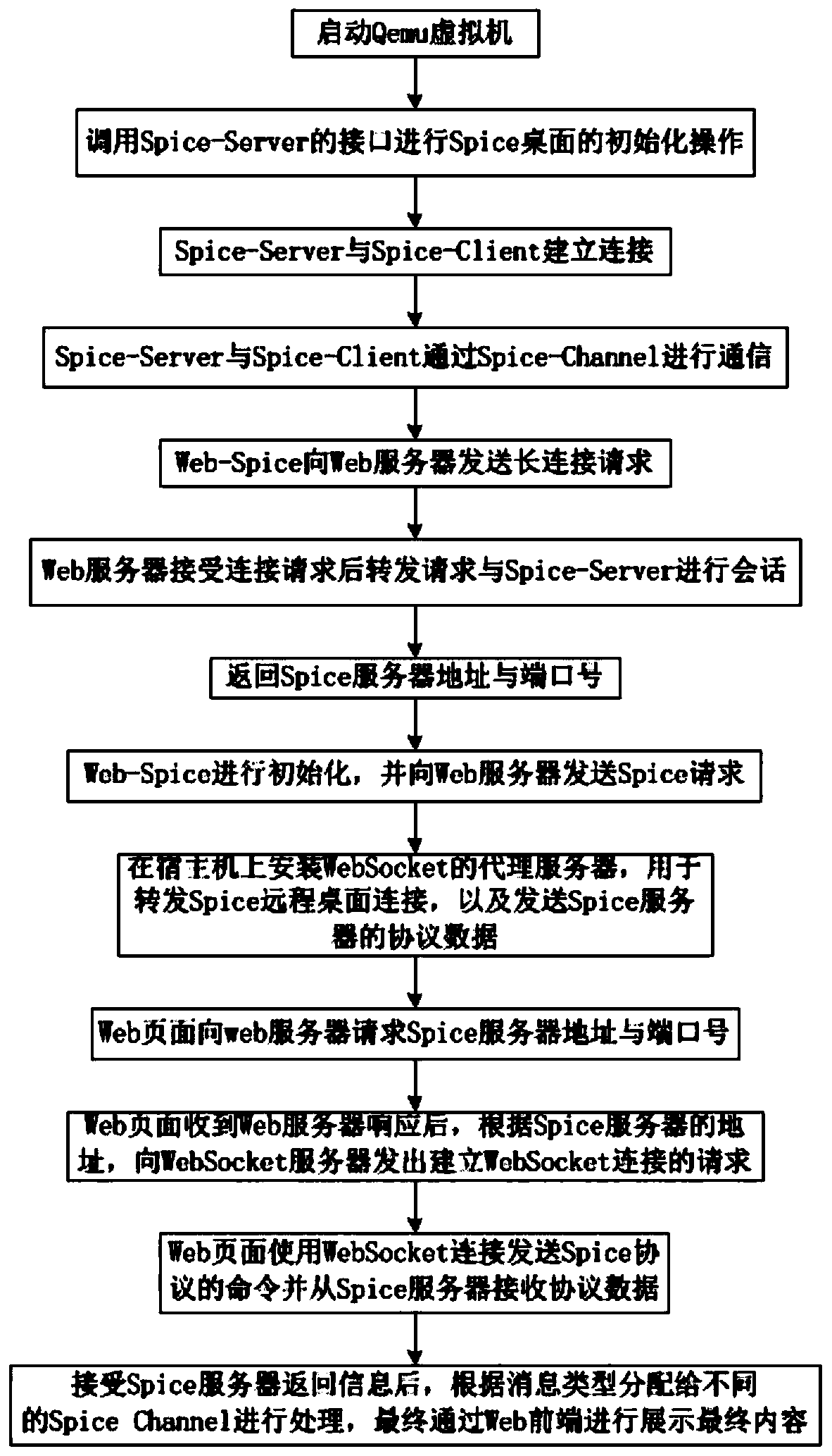 Method for accessing Spice remote desktop through webpage browser