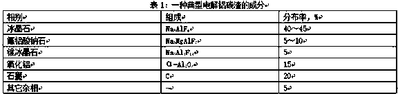 Process for producing LF slagging agents by using electrolytic aluminum carbon slag