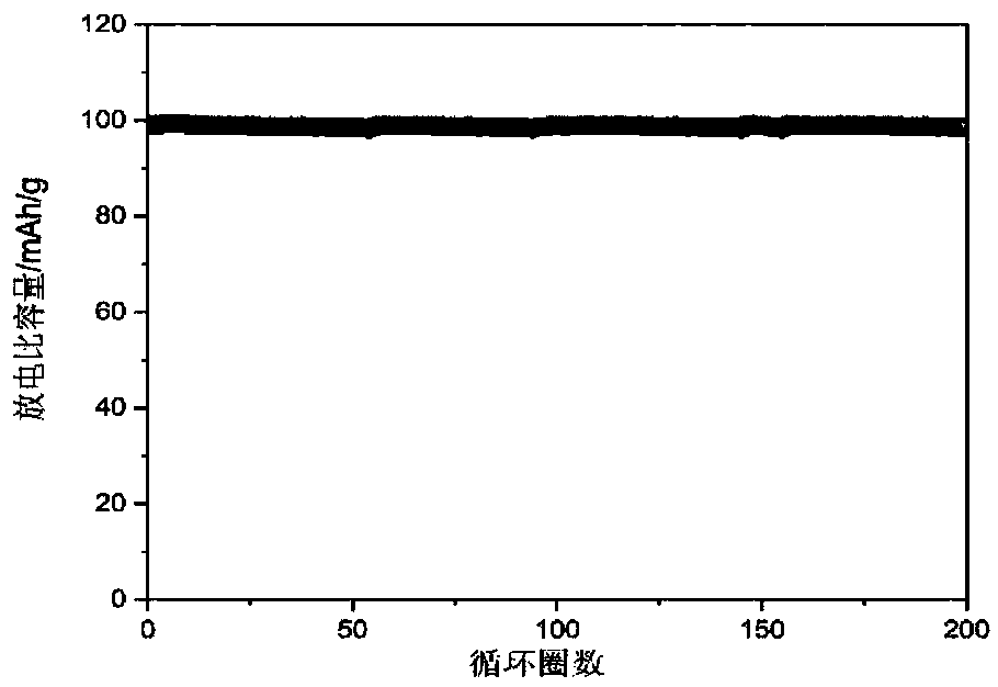 Positive electrode material for sodium phase rich sodium-ion batteries and preparation method and application thereof