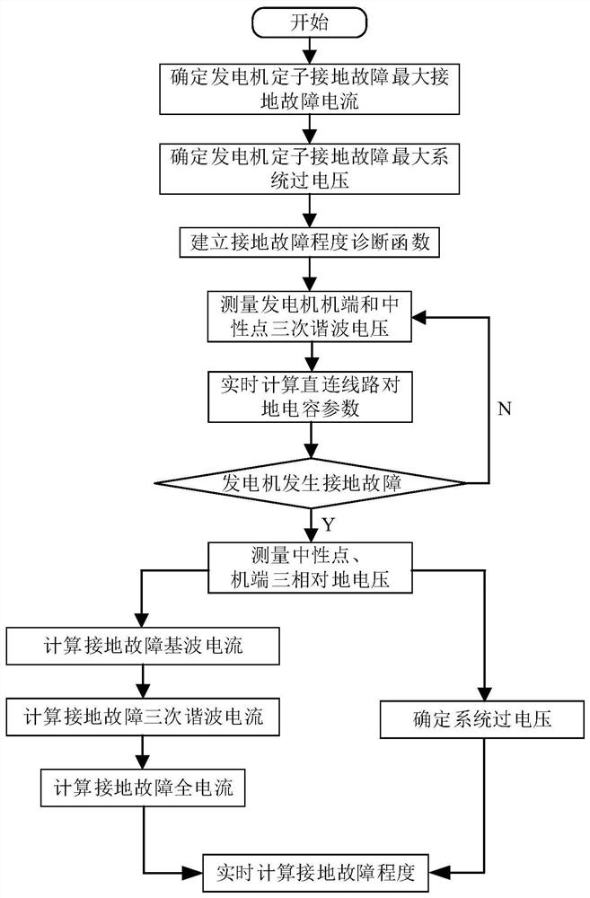 Marine nuclear power platform electric generator stator grounding fault degree diagnosis method and system