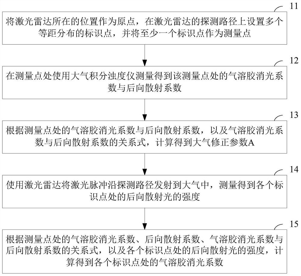 A method and device for obtaining aerosol extinction coefficient