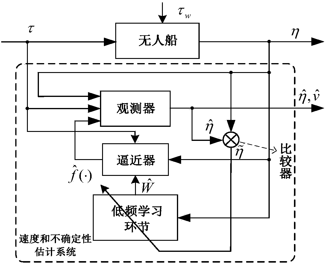 Unmanned-ship speed and uncertainty estimation system and design method