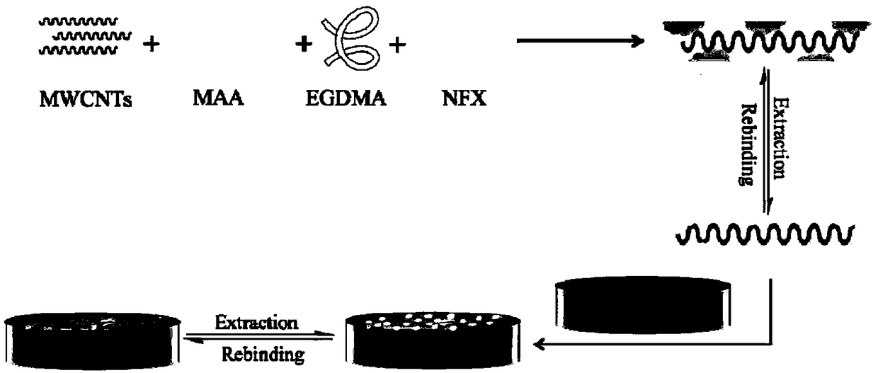Modified electrode for norfloxacin molecular imprinting electrochemical sensor and preparation method of modified electrode