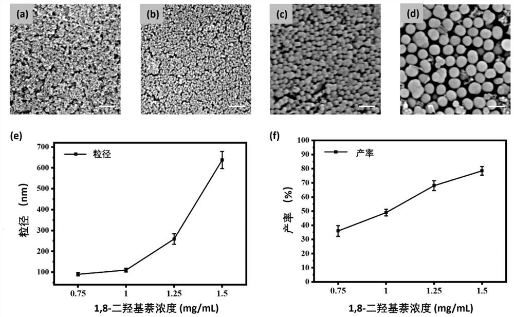 Preparation and ultraviolet protection application of artificial fungus melanin material