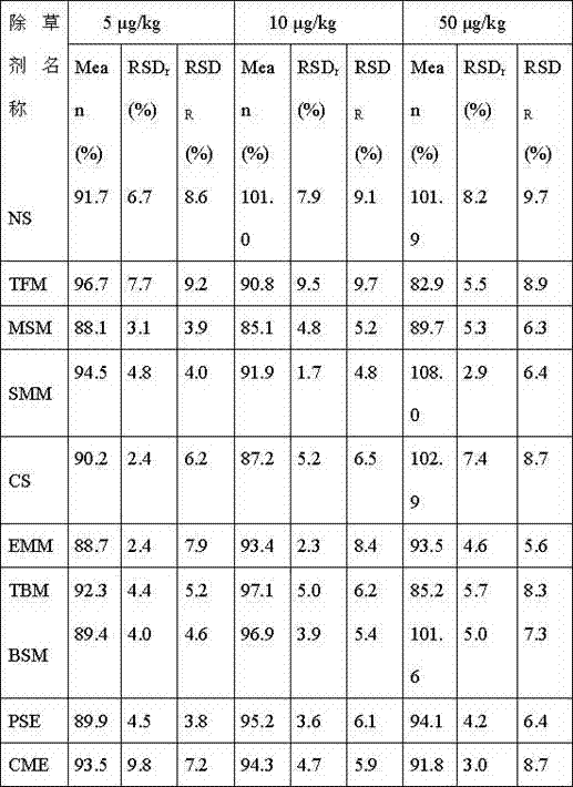 An analytical method applied to the determination of sulfonylurea herbicide residues in plants