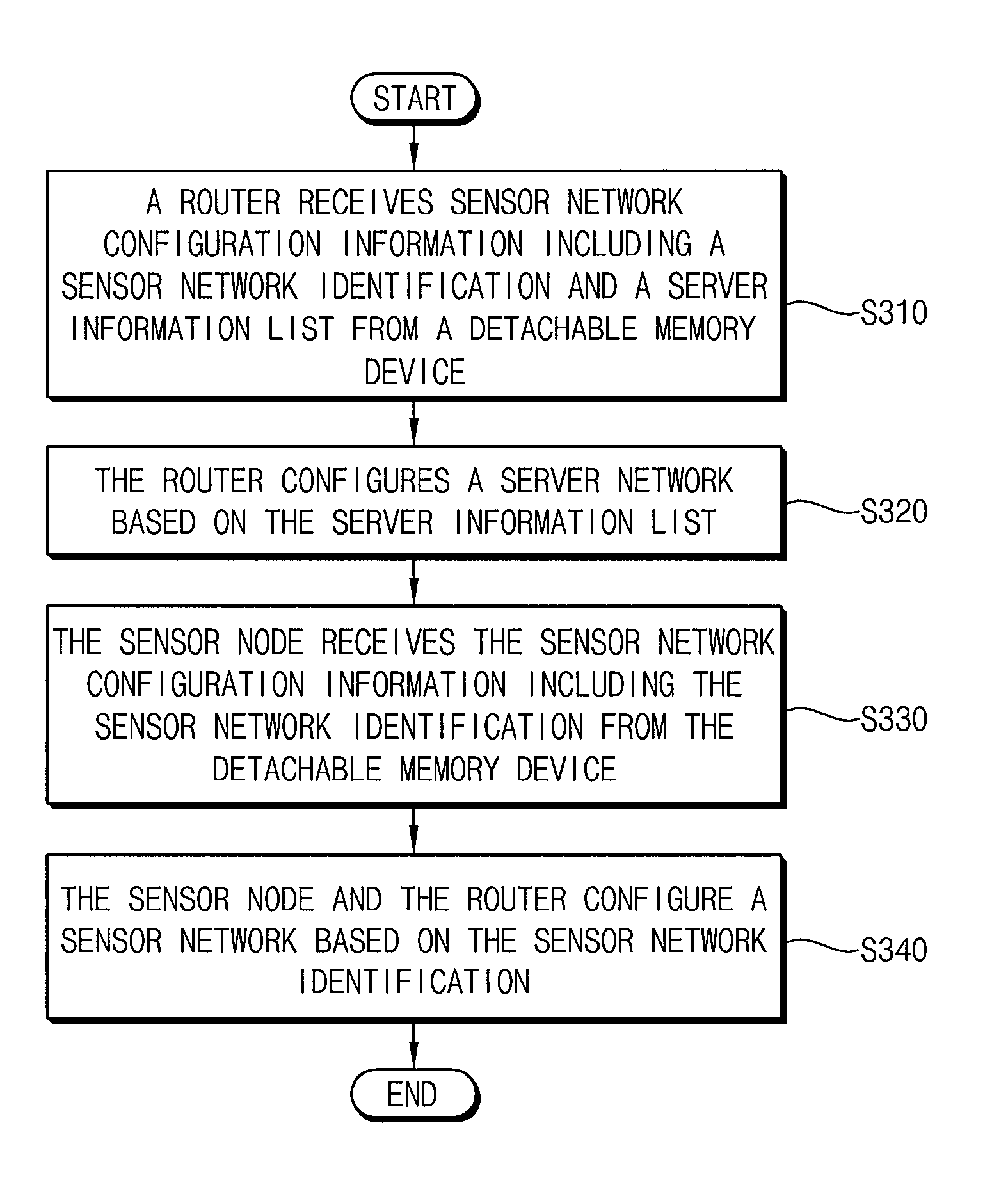 Ubiquitous sensor network system and method of configuring the same