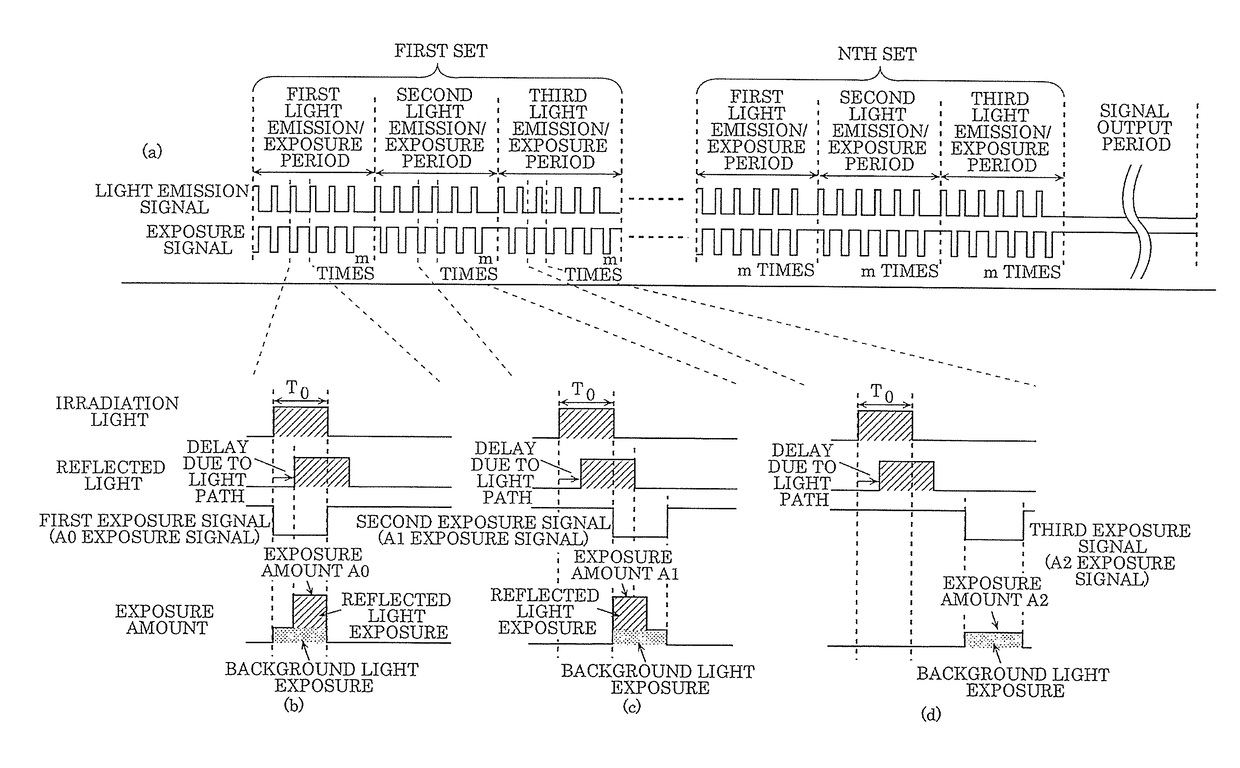 Distance-measuring imaging device, distance measuring method of distance-measuring imaging device, and solid-state imaging device