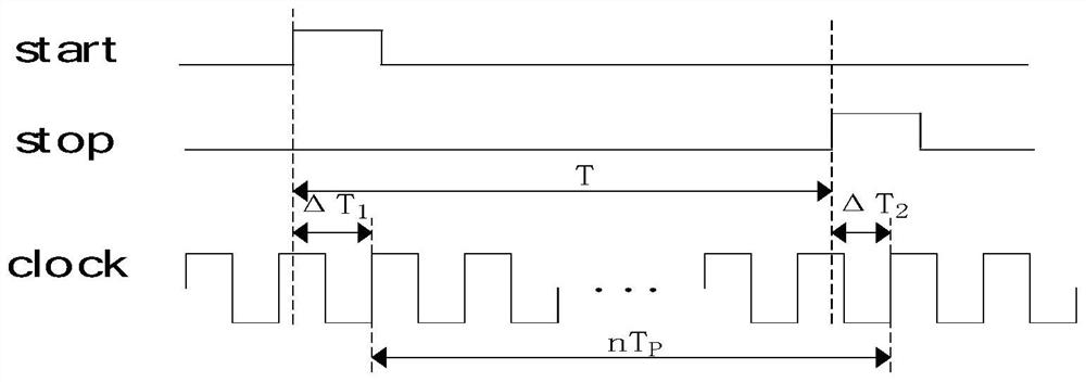 A time interval measurement method and device based on orthogonal sampling interpolation