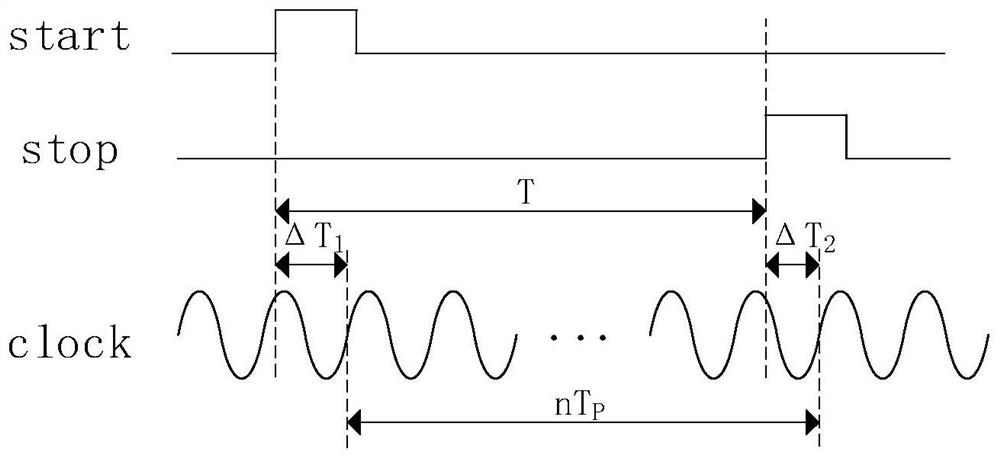 A time interval measurement method and device based on orthogonal sampling interpolation