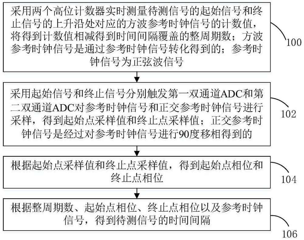 A time interval measurement method and device based on orthogonal sampling interpolation