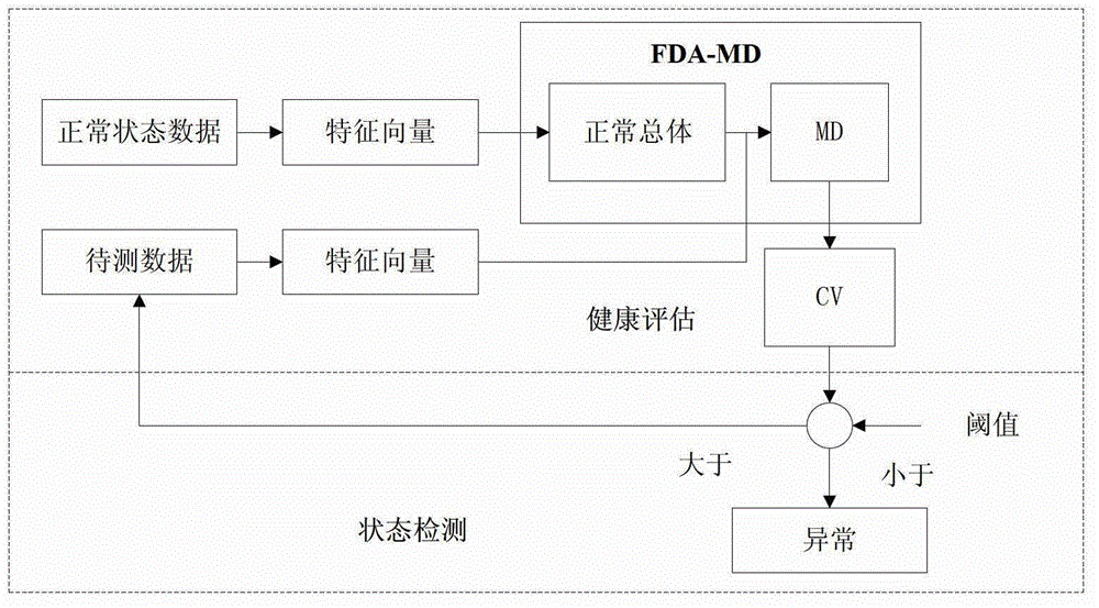 Health assessment and fault diagnosis method for rotating machinery based on fisher discriminant analysis and mahalanobis distance