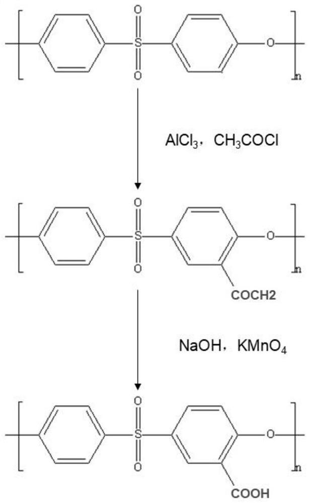 A preparation method of anticoagulant modified membrane for extracorporeal circulation