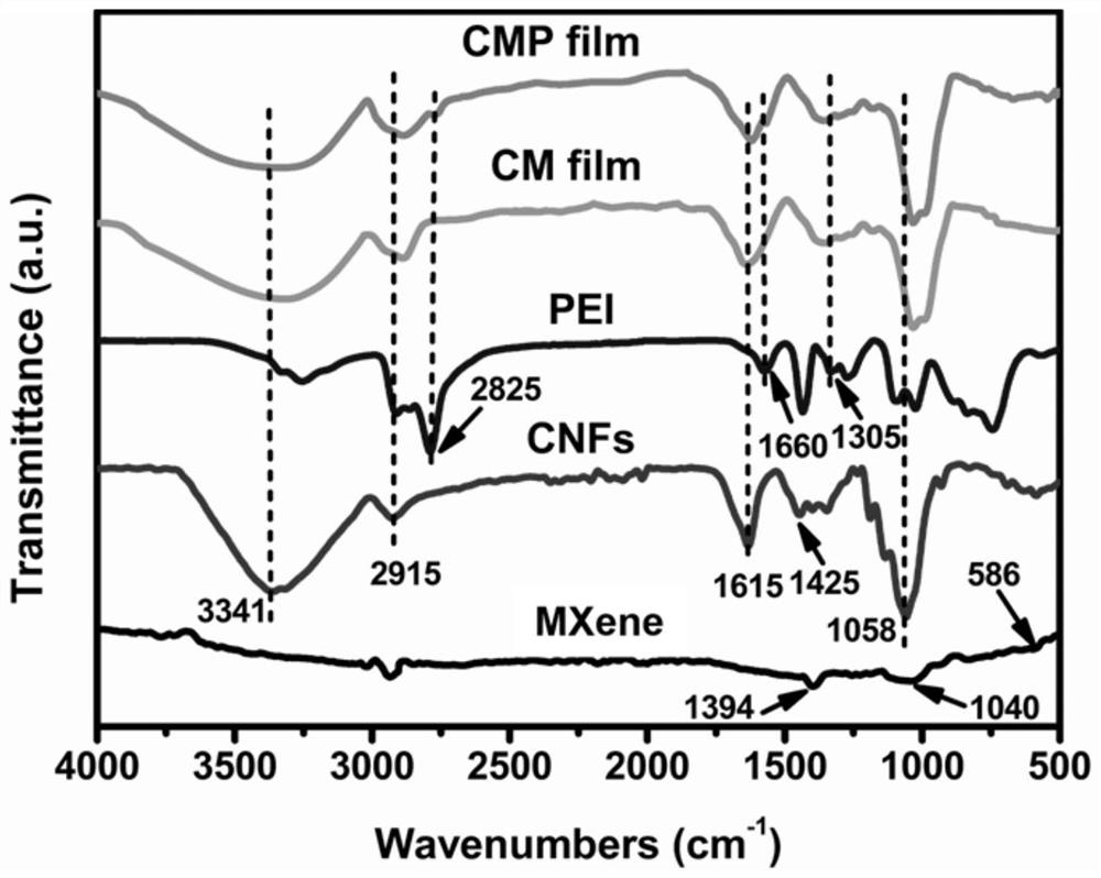CNF-MXene-PEI high-strength and high-conductivity material as well as preparation method and application thereof
