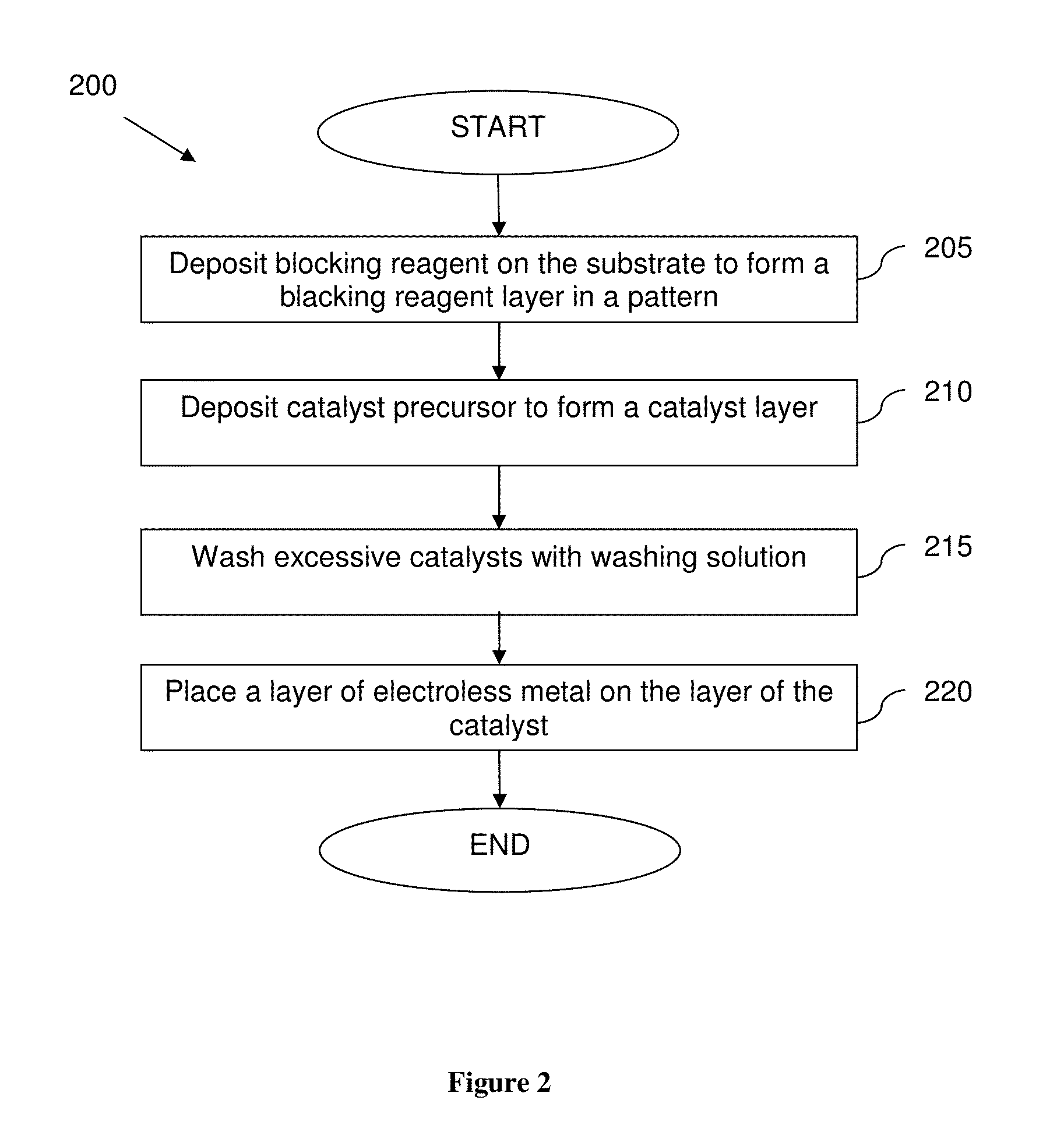 Patterning of electroless metals by selective deactivation of catalysts