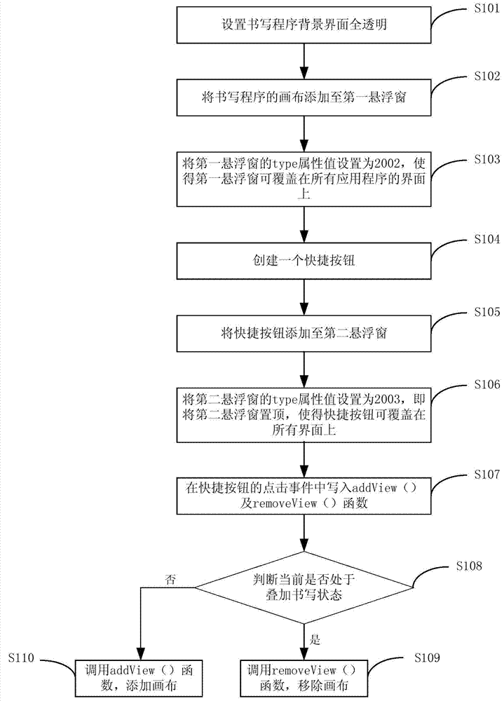 Android system based writing superposition method