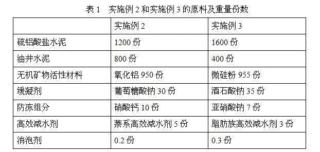 Low temperature rapid hardening grouting material for offshore oil well and preparation method thereof