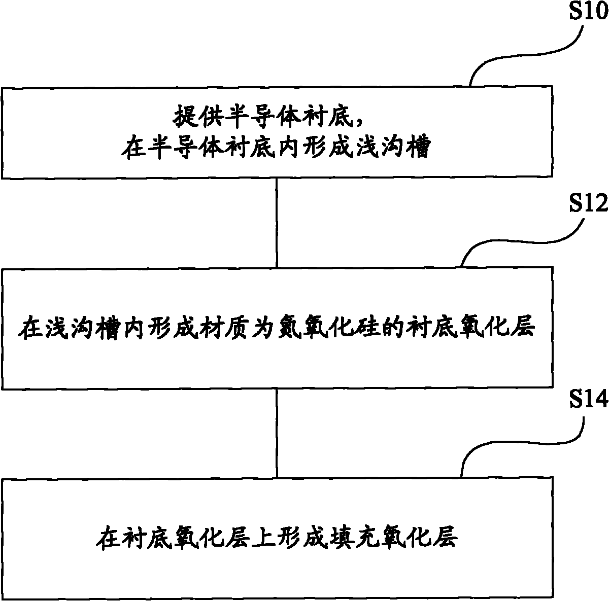 Shallow trench isolation structure and manufacturing method thereof