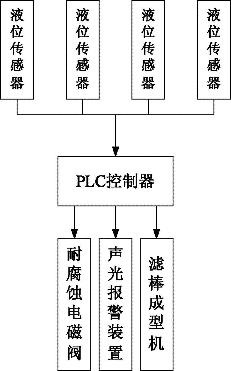 Glycerol adding system for filter stick forming machines