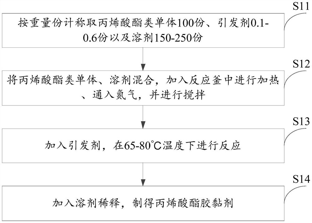 Acrylate adhesive, adhesive tape and preparation method thereof