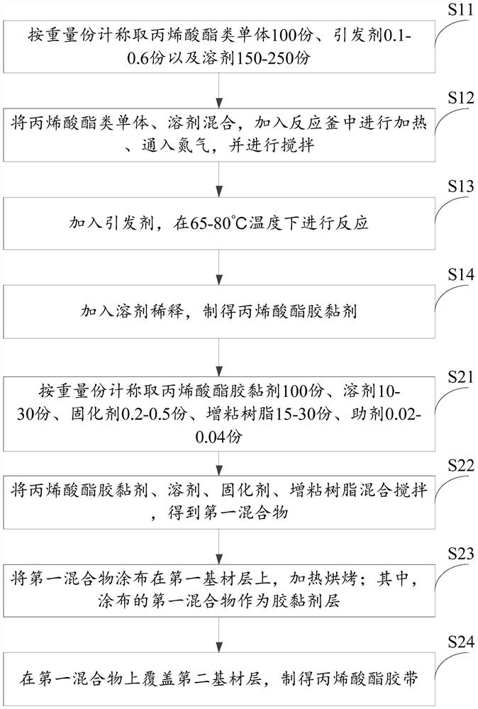 Acrylate adhesive, adhesive tape and preparation method thereof